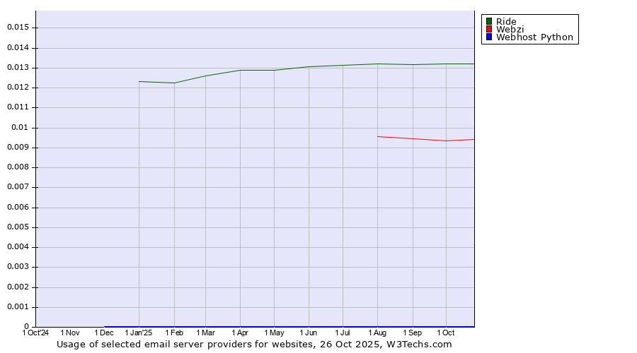 Historical trends in the usage of Ride vs. Webzi vs. Webhost Python