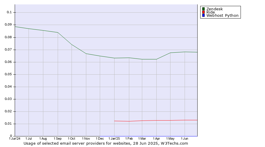 Historical trends in the usage of Zendesk vs. Ride vs. Webhost Python