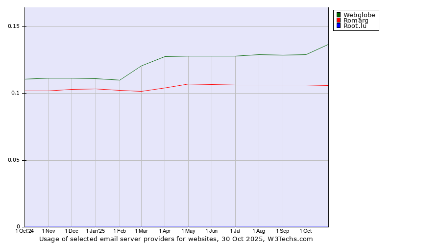 Historical trends in the usage of Webglobe vs. Romarg vs. Root.lu