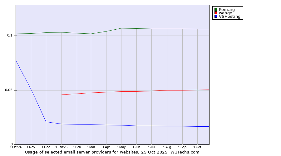Historical trends in the usage of Romarg vs. webgo vs. VSHosting