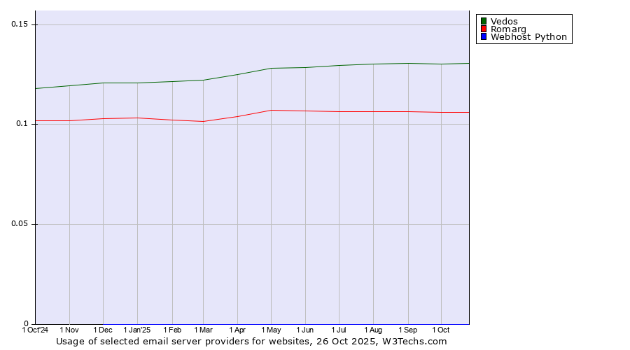 Historical trends in the usage of Vedos vs. Romarg vs. Webhost Python