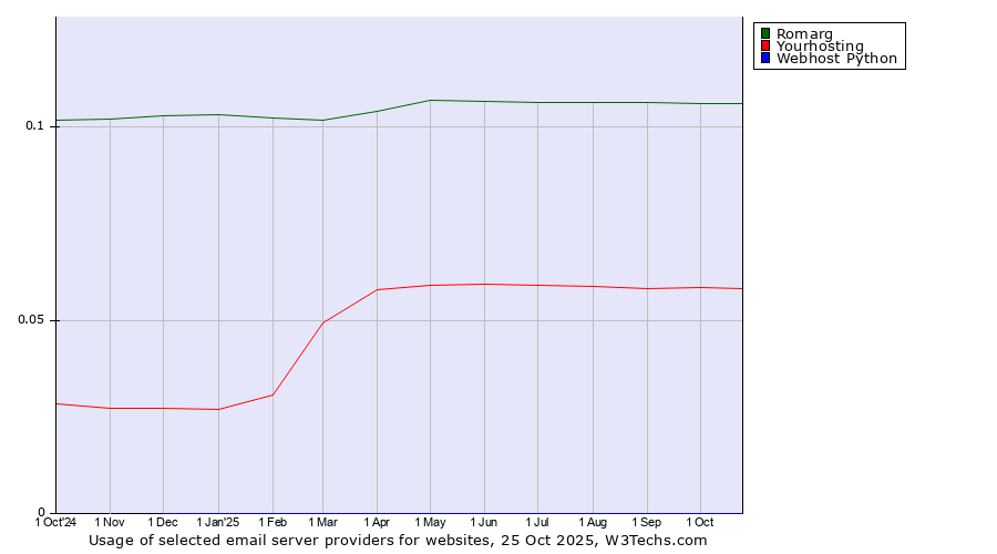 Historical trends in the usage of Romarg vs. Yourhosting vs. Webhost Python