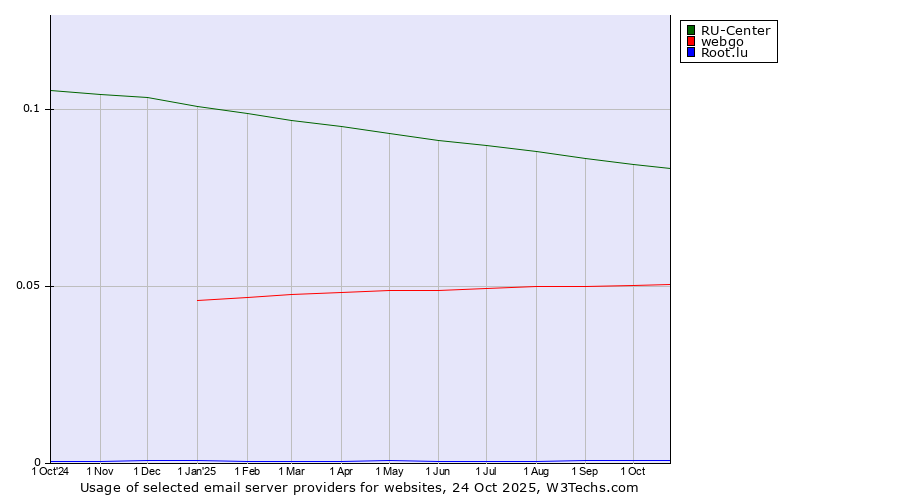 Historical trends in the usage of RU-Center vs. webgo vs. Root.lu