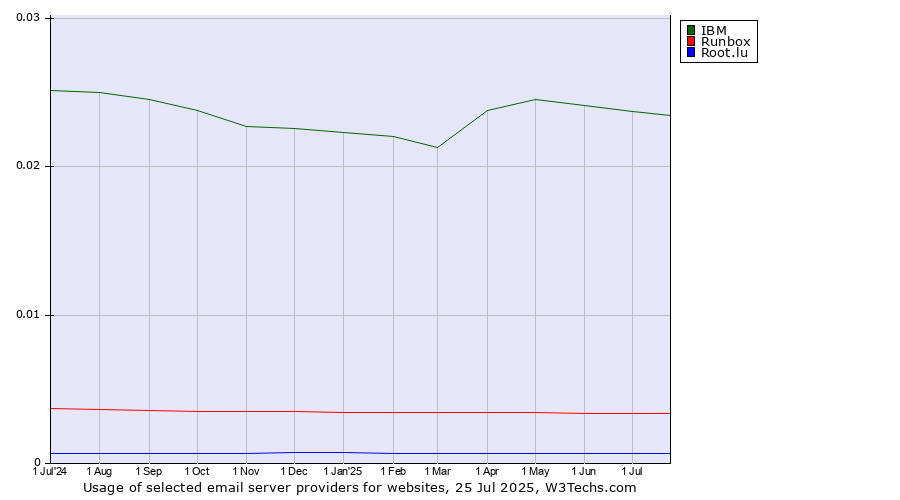 Historical trends in the usage of IBM vs. Runbox vs. Root.lu