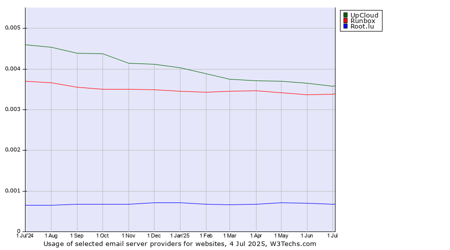 Historical trends in the usage of UpCloud vs. Runbox vs. Root.lu