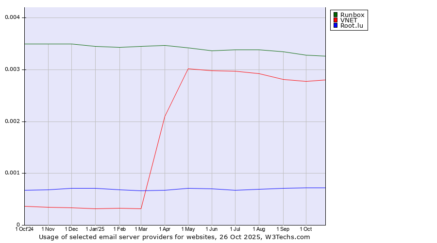 Historical trends in the usage of Runbox vs. VNET vs. Root.lu