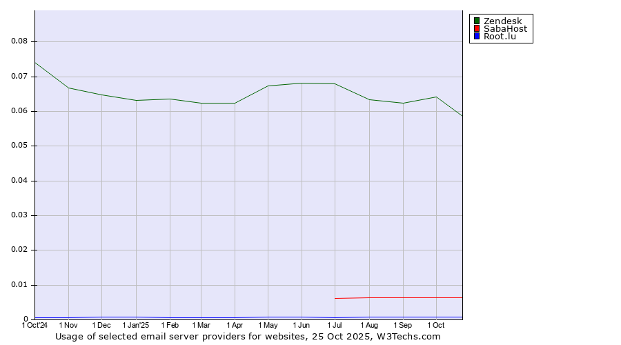 Historical trends in the usage of Zendesk vs. SabaHost vs. Root.lu