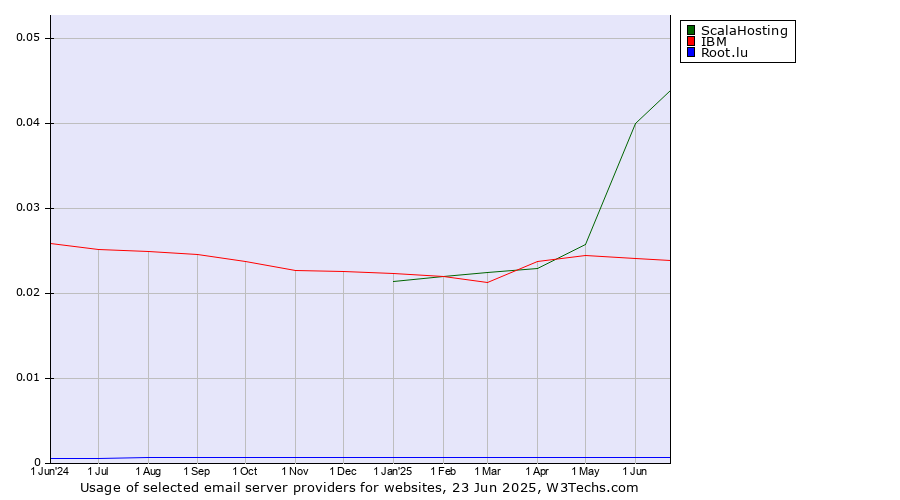 Historical trends in the usage of ScalaHosting vs. IBM vs. Root.lu