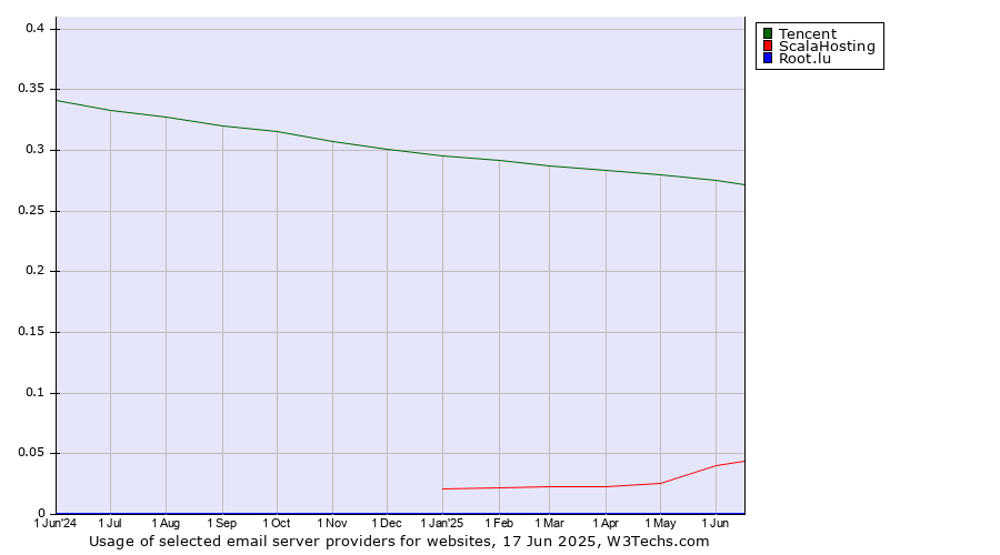 Historical trends in the usage of Tencent vs. ScalaHosting vs. Root.lu