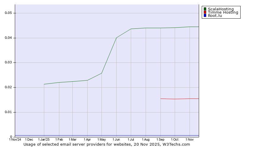 Historical trends in the usage of ScalaHosting vs. Timme Hosting vs. Root.lu