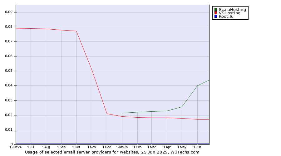 Historical trends in the usage of ScalaHosting vs. VSHosting vs. Root.lu