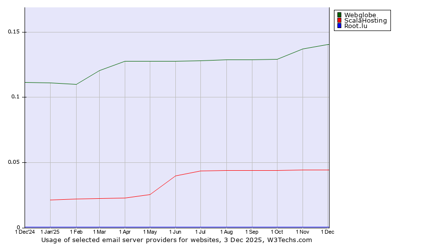 Historical trends in the usage of Webglobe vs. ScalaHosting vs. Root.lu