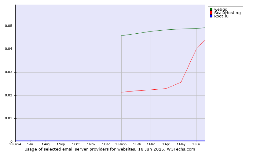 Historical trends in the usage of webgo vs. ScalaHosting vs. Root.lu