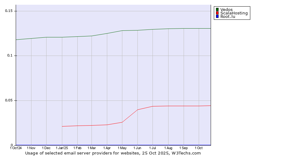 Historical trends in the usage of Vedos vs. ScalaHosting vs. Root.lu