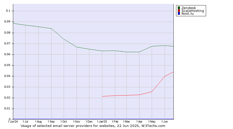 Historical trends in the usage of Zendesk vs. ScalaHosting vs. Root.lu