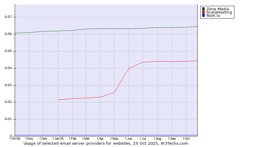 Historical trends in the usage of Zone Media vs. ScalaHosting vs. Root.lu