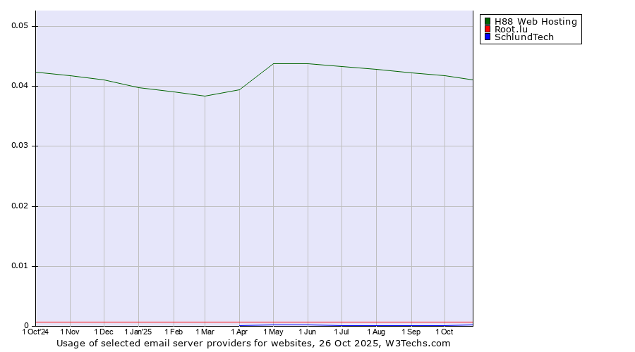 Historical trends in the usage of H88 Web Hosting vs. Root.lu vs. SchlundTech