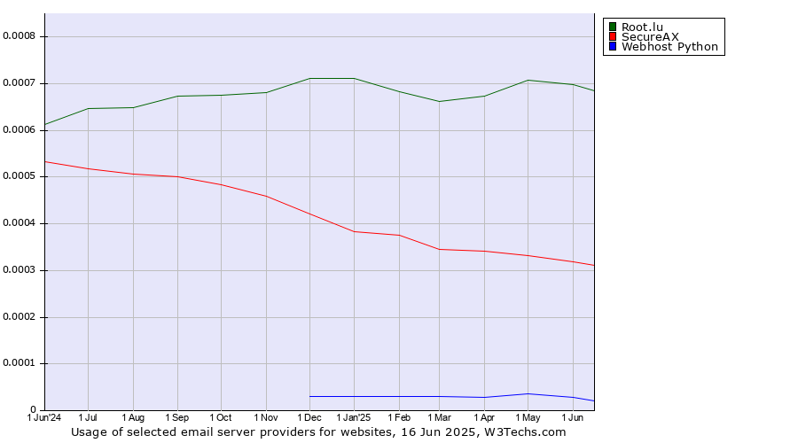 Historical trends in the usage of Root.lu vs. SecureAX vs. Webhost Python