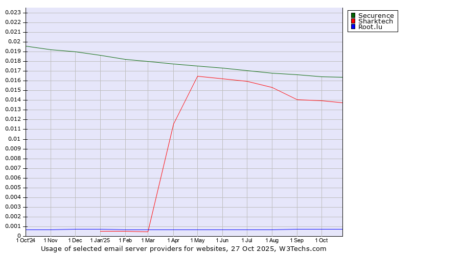 Historical trends in the usage of Securence vs. Sharktech vs. Root.lu