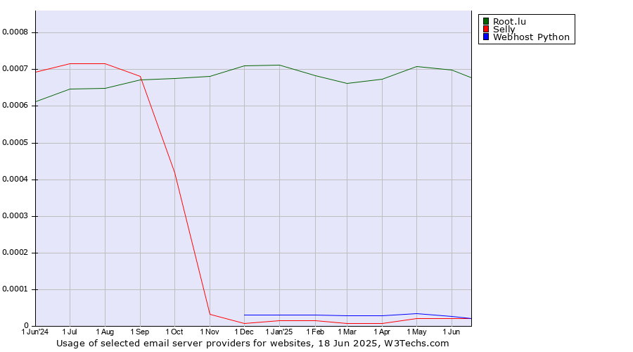Historical trends in the usage of Root.lu vs. Selly vs. Webhost Python