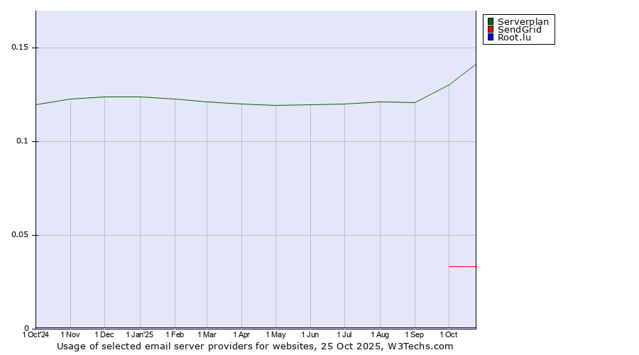 Historical trends in the usage of Serverplan vs. SendGrid vs. Root.lu
