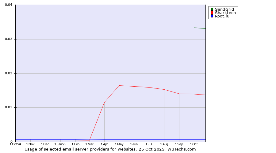 Historical trends in the usage of SendGrid vs. Sharktech vs. Root.lu