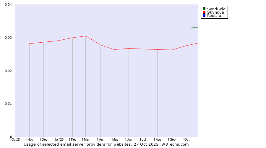 Historical trends in the usage of SendGrid vs. Skynova vs. Root.lu