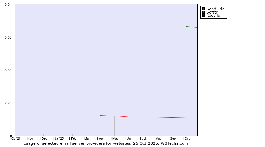 Historical trends in the usage of SendGrid vs. Softtr vs. Root.lu