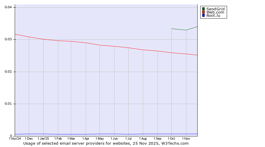 Historical trends in the usage of SendGrid vs. Web.com vs. Root.lu
