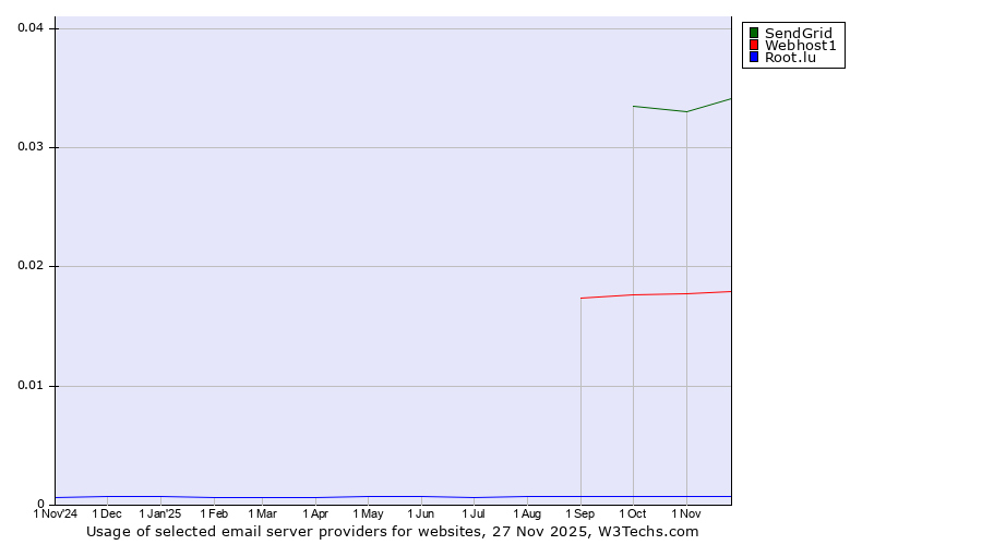Historical trends in the usage of SendGrid vs. Webhost1 vs. Root.lu