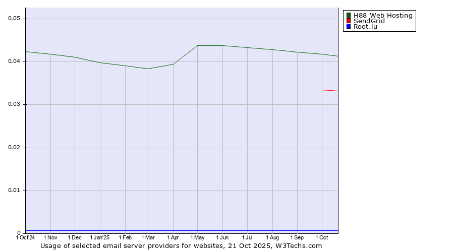Historical trends in the usage of H88 Web Hosting vs. SendGrid vs. Root.lu
