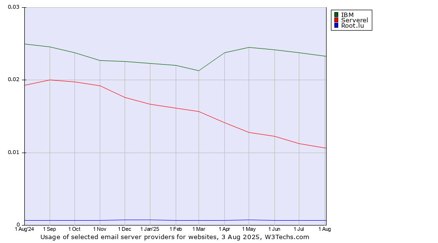 Historical trends in the usage of IBM vs. Serverel vs. Root.lu
