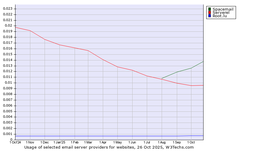 Historical trends in the usage of Spacemail vs. Serverel vs. Root.lu