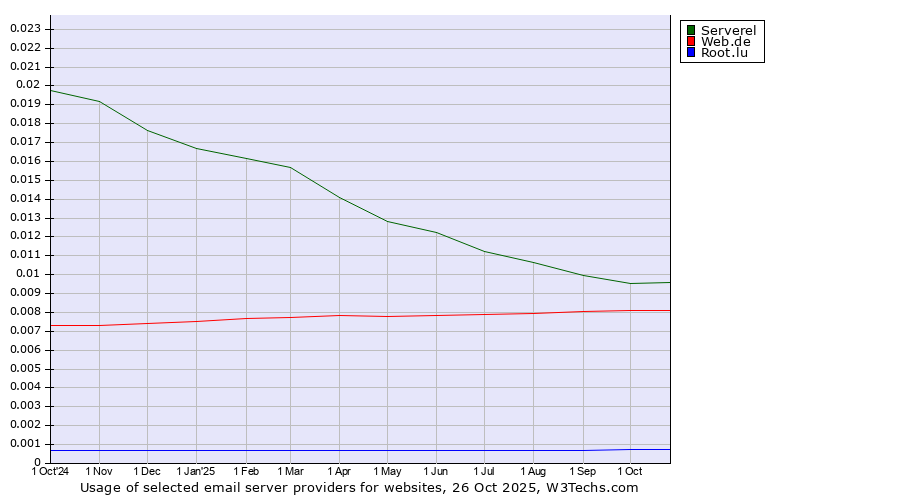 Historical trends in the usage of Serverel vs. Web.de vs. Root.lu