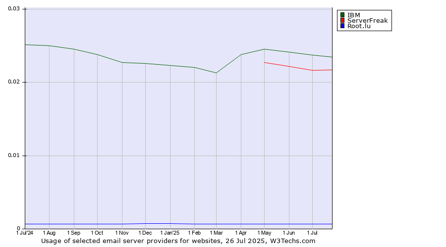 Historical trends in the usage of IBM vs. ServerFreak vs. Root.lu