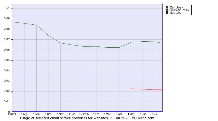 Historical trends in the usage of Zendesk vs. ServerFreak vs. Root.lu