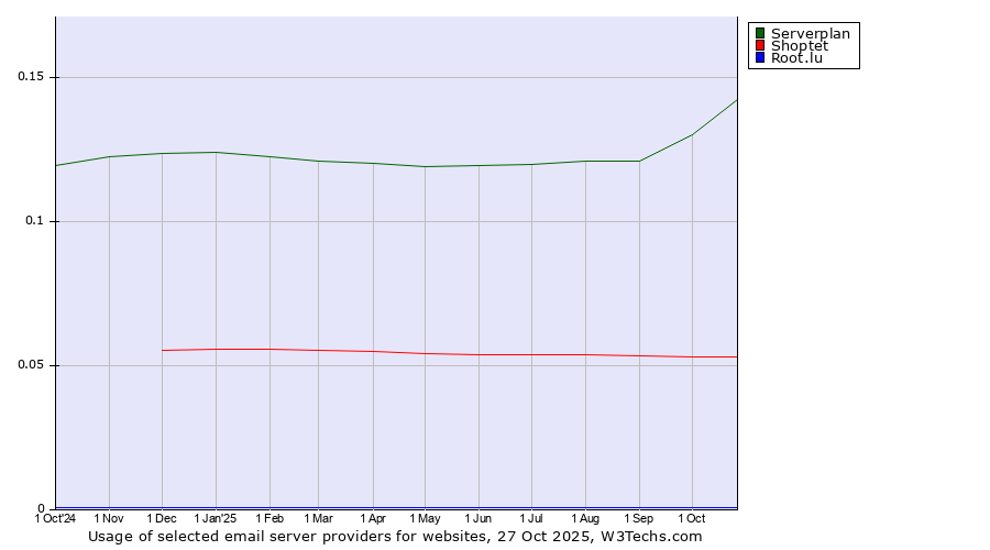 Historical trends in the usage of Serverplan vs. Shoptet vs. Root.lu