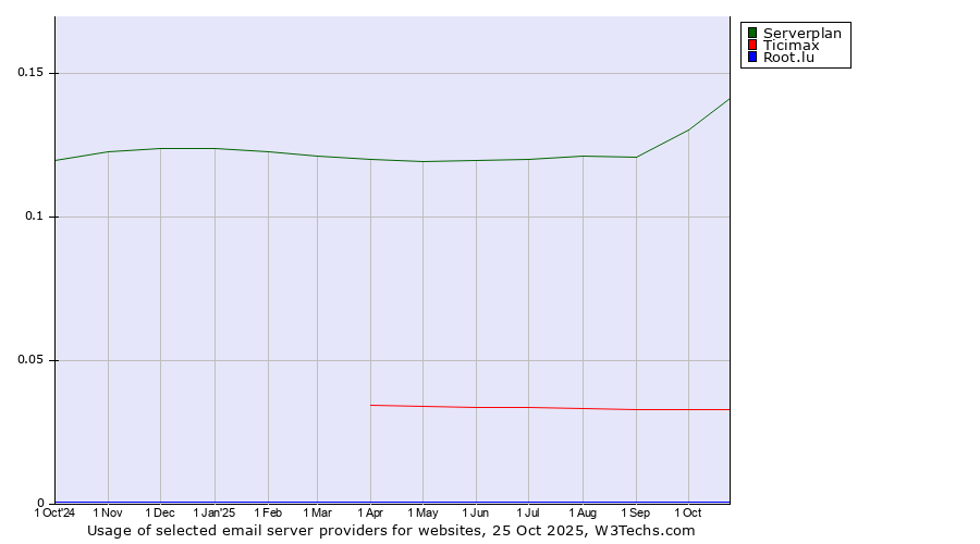 Historical trends in the usage of Serverplan vs. Ticimax vs. Root.lu