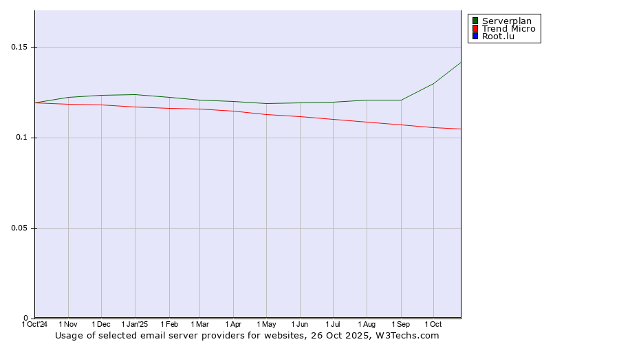Historical trends in the usage of Serverplan vs. Trend Micro vs. Root.lu