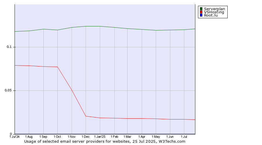 Historical trends in the usage of Serverplan vs. VSHosting vs. Root.lu