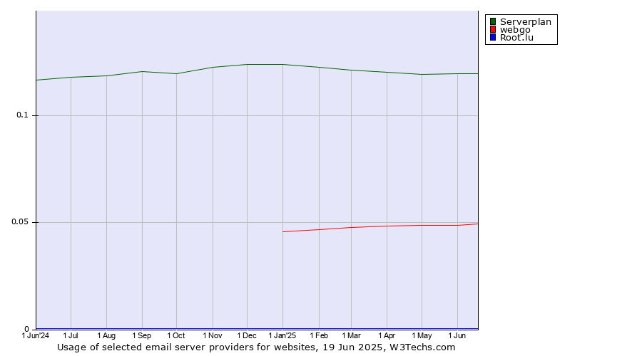 Historical trends in the usage of Serverplan vs. webgo vs. Root.lu