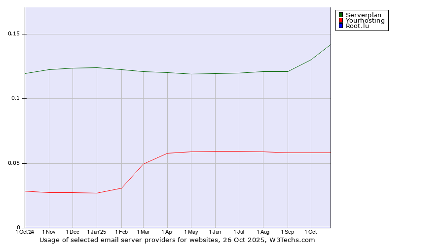 Historical trends in the usage of Serverplan vs. Yourhosting vs. Root.lu