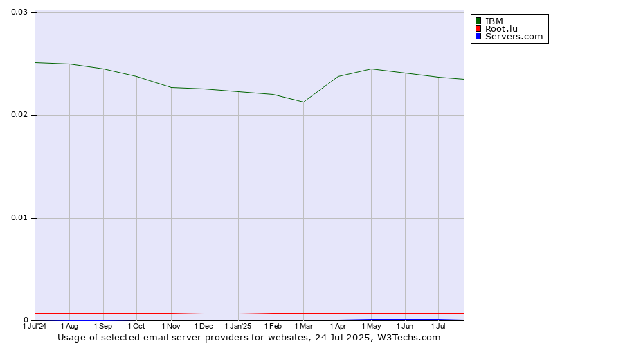 Historical trends in the usage of IBM vs. Root.lu vs. Servers.com