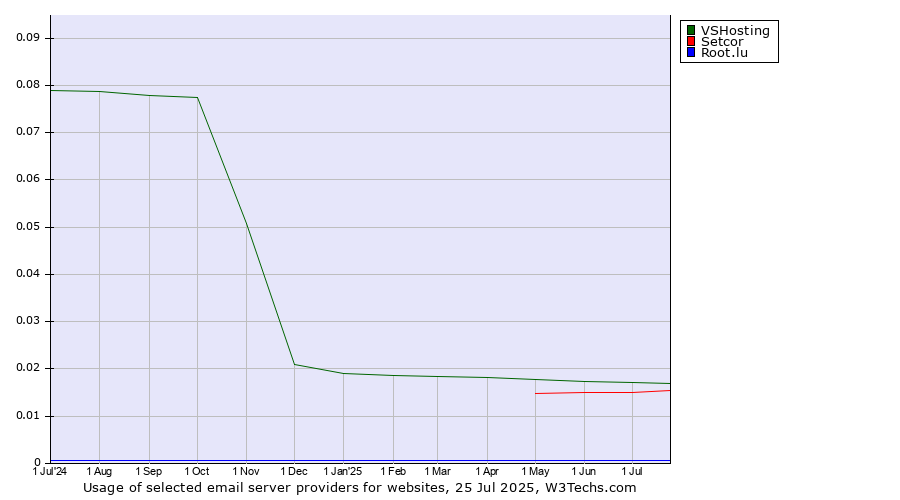 Historical trends in the usage of VSHosting vs. Setcor vs. Root.lu