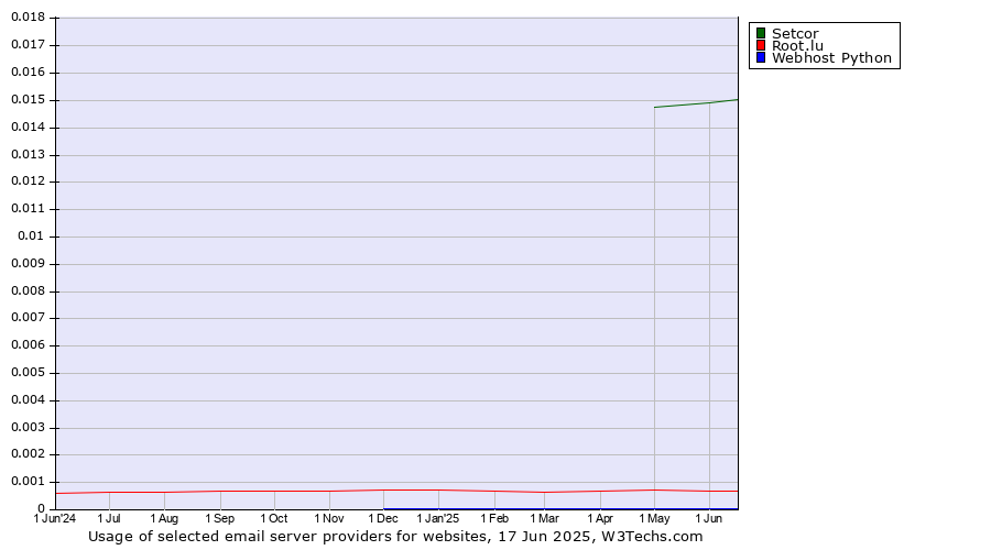 Historical trends in the usage of Setcor vs. Root.lu vs. Webhost Python
