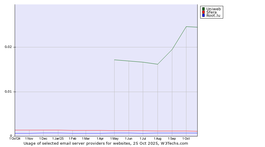 Historical trends in the usage of Uniweb vs. Sfera vs. Root.lu