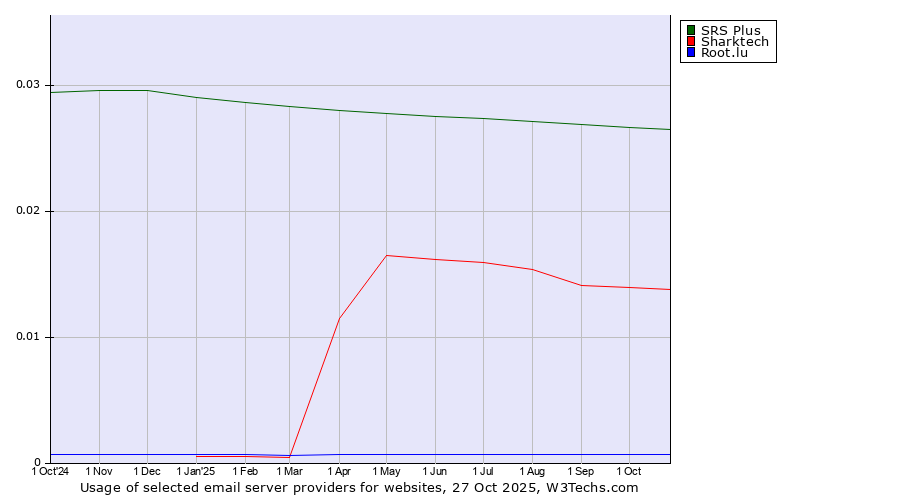Historical trends in the usage of SRS Plus vs. Sharktech vs. Root.lu