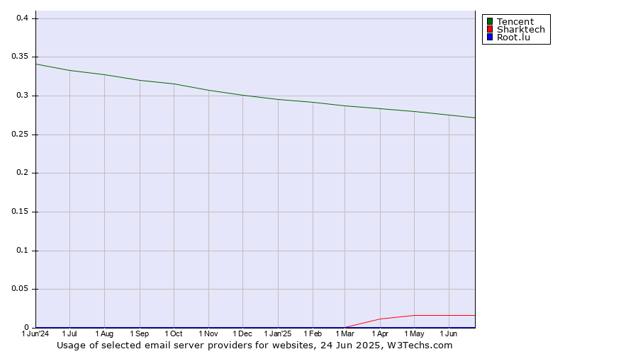 Historical trends in the usage of Tencent vs. Sharktech vs. Root.lu
