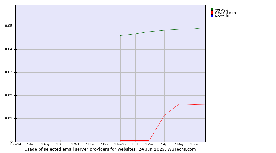 Historical trends in the usage of webgo vs. Sharktech vs. Root.lu