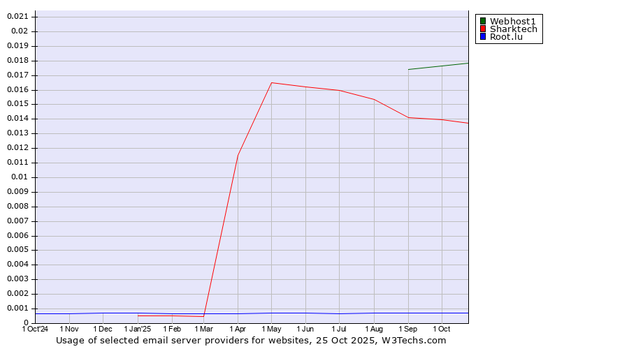 Historical trends in the usage of Webhost1 vs. Sharktech vs. Root.lu